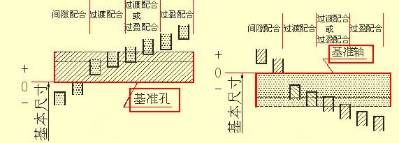 机械加工公差配合