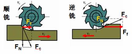 顺铣和逆铣