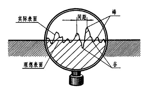 零件表面