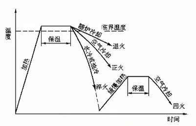 热处理四把火