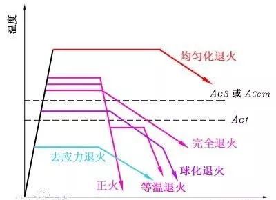 热处理之退火