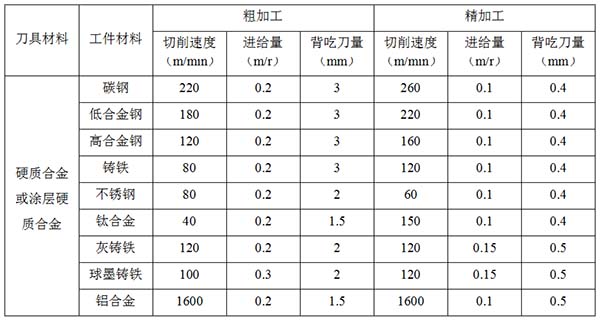 切削加工三要素的选择