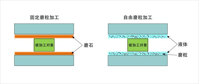 固定磨粒加工与自由磨粒加工