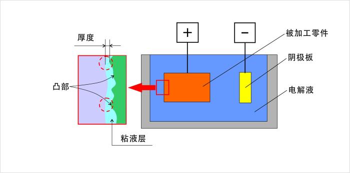 电解抛光