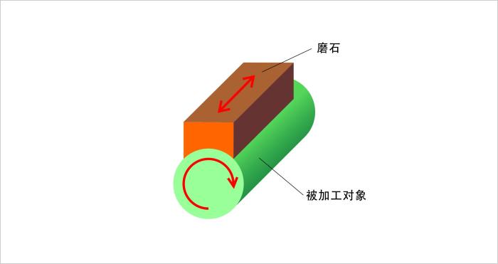 圆筒形表面精加工