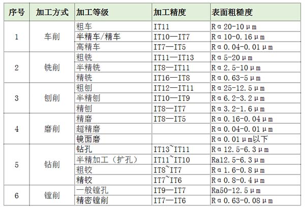 机械加工能达到的精度
