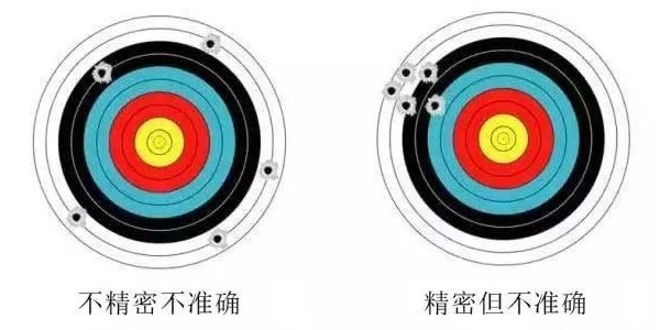 精密度与准确度