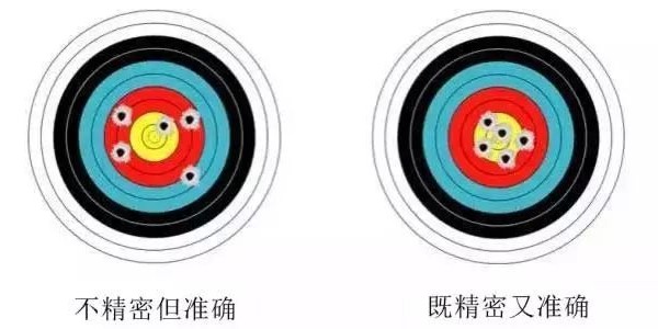 精密度与准确度