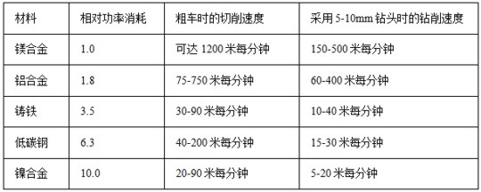 镁合金的切削功率消耗